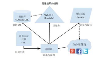 基于Serverless架構的Web應用部署實踐 以北京網絡技術服務為例